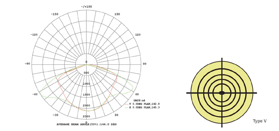 LED post top fixture lighting distribution