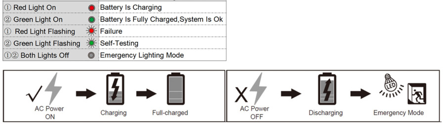 Emergency LED tube function and operation